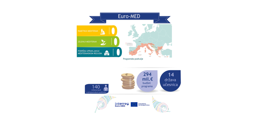 Objavljen četvrti poziv za projekte u okviru INTERREG Euro-MED programa – Ukupan budžet do 2027. iznosi 294 mil EUR